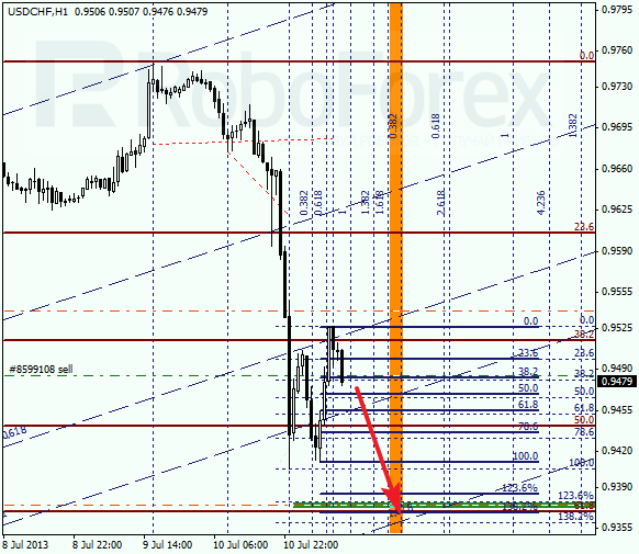Анализ по Фибоначчи для USD/CHF на 11 июля 2013