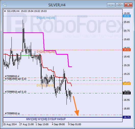 Анализ уровней Мюррея для SILVER Серебро на 9 сентября 2014