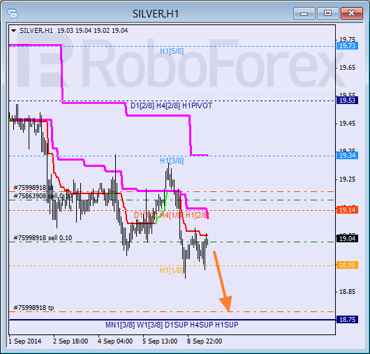 Анализ уровней Мюррея для SILVER Серебро на 9 сентября 2014