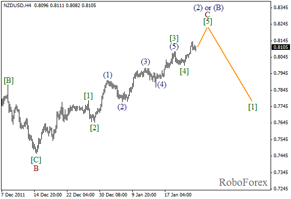 Волновой анализ пары NZD USD Новозеландский Доллар на 24 января 2012