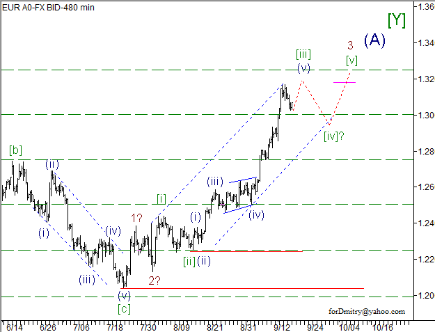 Волновой анализ пары EUR/USD на 19.09.2012