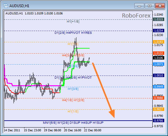 Анализ уровней Мюррея для пары AUD USD Австралийский доллар на 22 декабря 2011