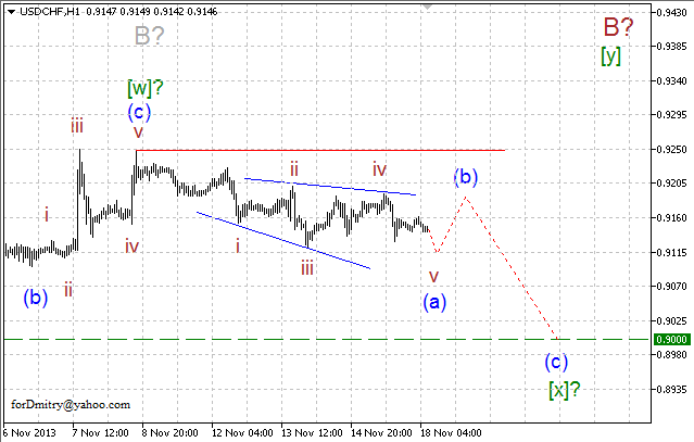 Волновой анализ EUR/USD, GBP/USD, USD/CHF, USD/JPY на 18.11.2013