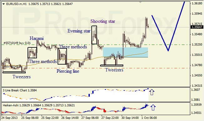 Анализ японских свечей для EUR/USD на 01.10.2013