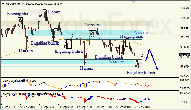 Анализ японских свечей для USD/JPY на 01.10.2013