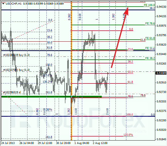 Анализ по Фибоначчи для USD/CHF на 5 августа 2013