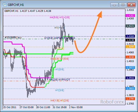 Анализ уровней Мюррея для пары GBP CHF Фунт к Швейцарскому франку на 2 ноября 2011