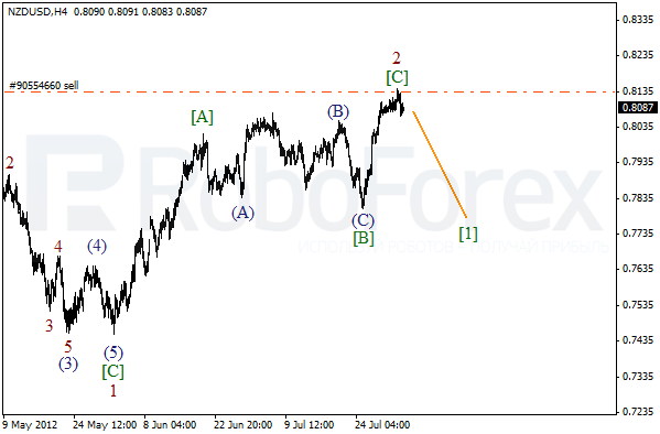 Волновой анализ пары NZD USD Новозеландский Доллар на 2 августа 2012