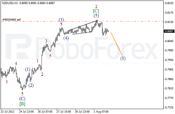 Волновой анализ пары NZD USD Новозеландский Доллар на 2 августа 2012