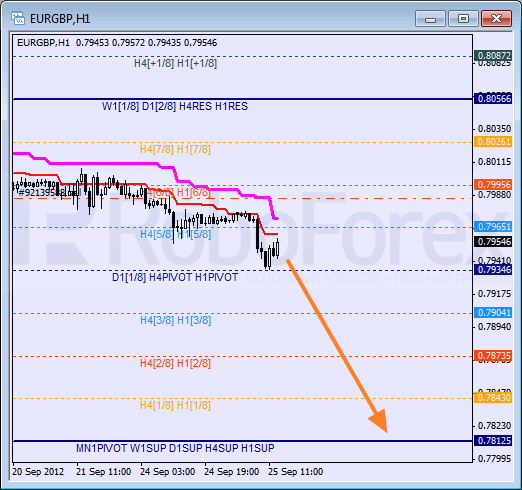 Анализ уровней Мюррея для пары EUR GBP Евро к Британскому фунту на 25 сентября 2012