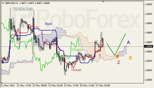 Анализ индикатора Ишимоку для GBP/USD и GOLD на 27.05.2014