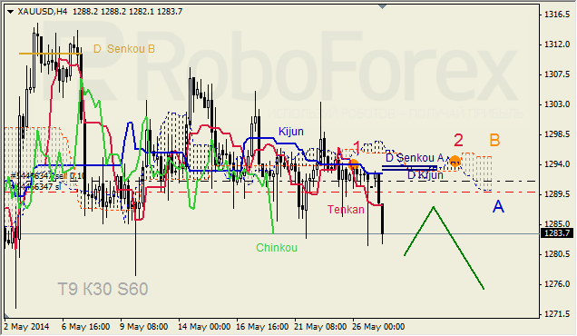 Анализ индикатора Ишимоку для GBP/USD и GOLD на 27.05.2014