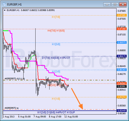 Анализ уровней Мюррея для пары EUR GBP Евро к Британскому фунту на 12 августа 2013