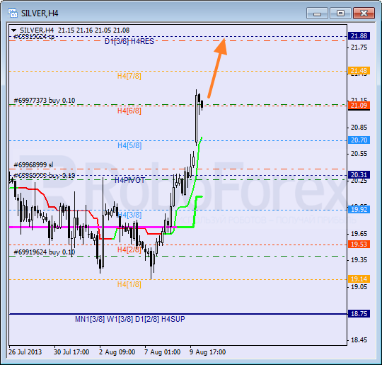 Анализ уровней Мюррея для SILVER Серебро на 12 августа 2013