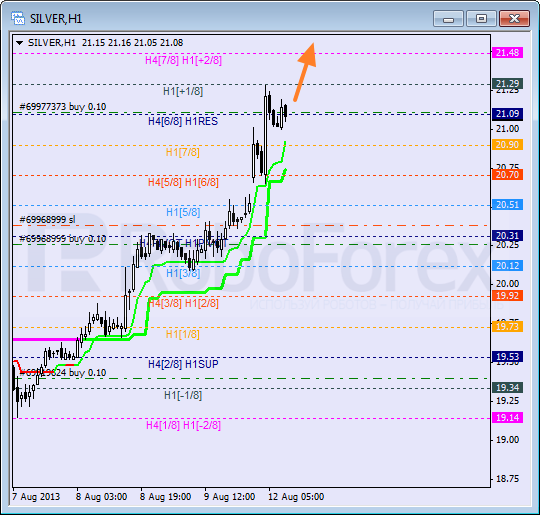 Анализ уровней Мюррея для SILVER Серебро на 12 августа 2013