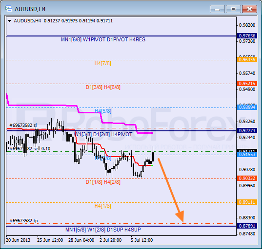 Анализ уровней Мюррея для пары AUD USD Австралийский доллар на 9 июля 2013