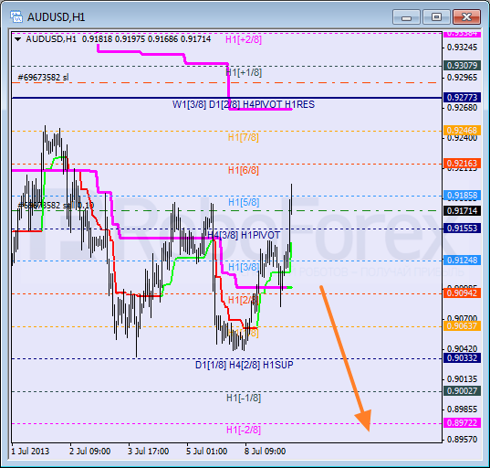 Анализ уровней Мюррея для пары AUD USD Австралийский доллар на 9 июля 2013