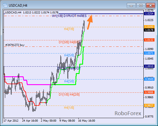 Анализ уровней Мюррея для пары USD CAD Канадский доллар на 18 мая 2012