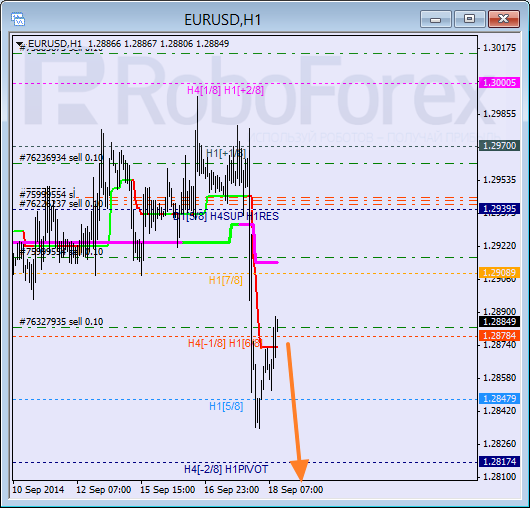 Анализ уровней Мюррея для EUR USD Евро к Доллару США на 18 сентября 2014