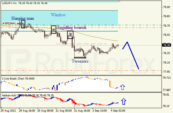 Анализ японских свечей для пары USD JPY Доллар - йена на 4 сентября 2012
