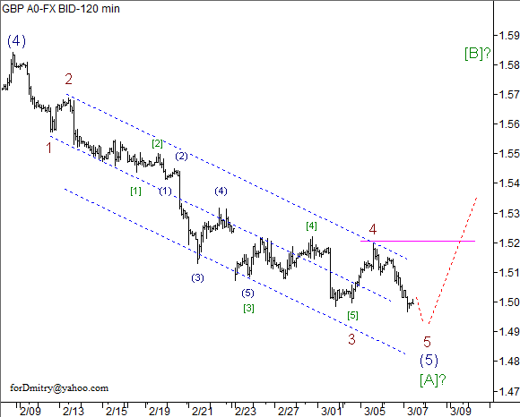 Волновой анализ пары GBP/USD на 07.03.2013