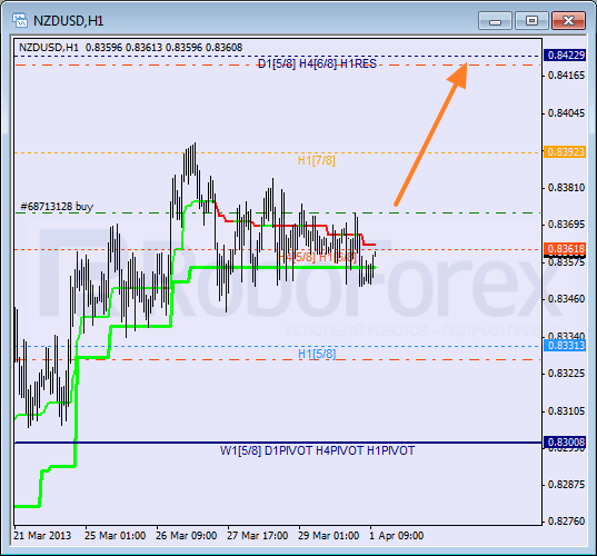 Анализ уровней Мюррея для NZD USD Новозеландский доллар к американскому на  1 апреля 2013