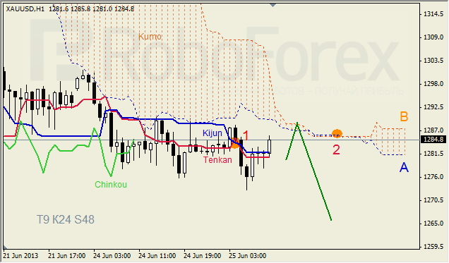 Анализ индикатора Ишимоку для GOLD на 25.06.2013