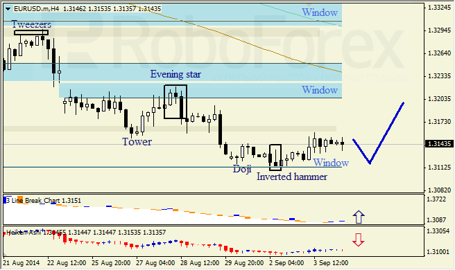Анализ японских свечей для EUR/USD и USD/JPY на 04.09.2014