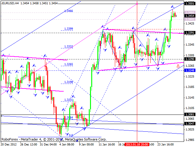 Технический анализ на 28.01.2013 EUR/USD, GBP/USD, USD/JPY, USD/CHF, AUD/USD, GOLD