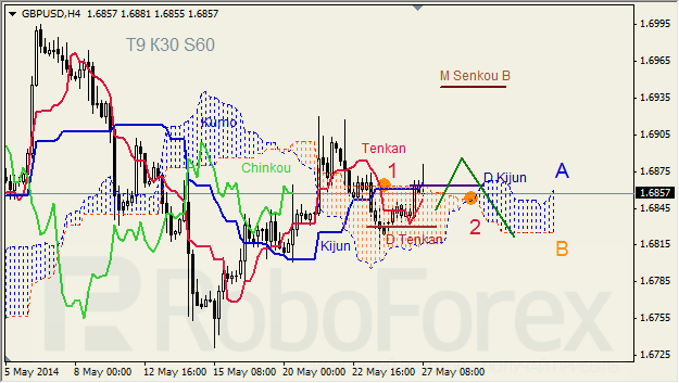 Анализ индикатора Ишимоку для GBP/USD и GOLD на 27.05.2014