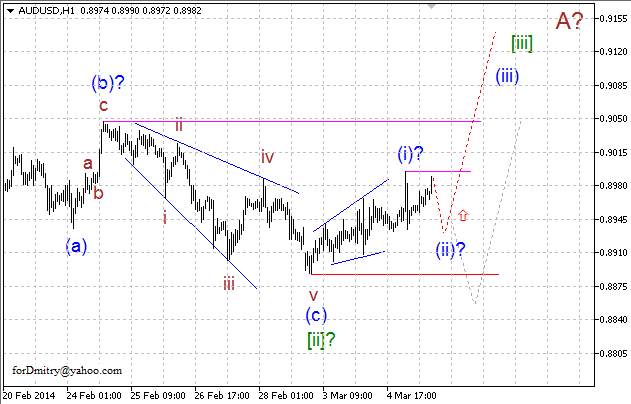 Возможный подъём. Волновой анализ AUD/USD на 05.03.2014