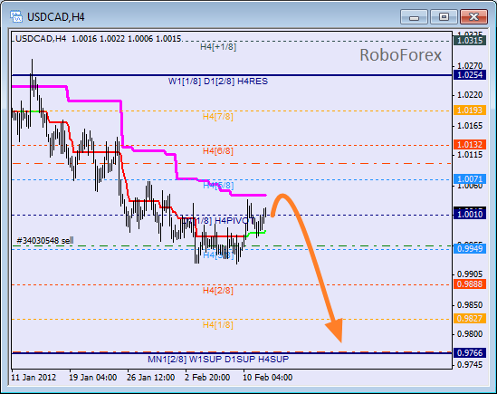 Анализ уровней Мюррея для пары USD CAD Канадский доллар на 14 февраля 2012