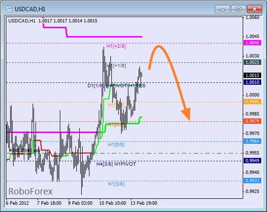 Анализ уровней Мюррея для пары USD CAD Канадский доллар на 14 февраля 2012