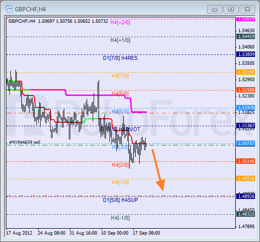 Анализ уровней Мюррея для пары GBP CHF Фунт к Швейцарскому франку на 19 сентября 2012