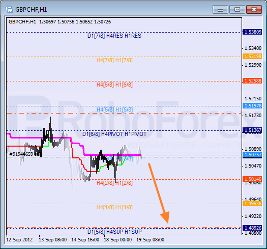 Анализ уровней Мюррея для пары GBP CHF Фунт к Швейцарскому франку на 19 сентября 2012