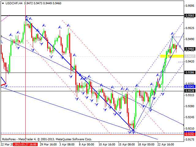 Технический анализ на 25.04.2013 EUR/USD, GBP/USD, USD/JPY, USD/CHF, AUD/USD, GOLD