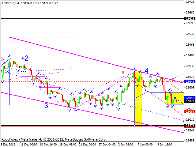 Технический анализ на 14.01.2013 EUR/USD, GBP/USD, USD/JPY, USD/CHF, AUD/USD, GOLD