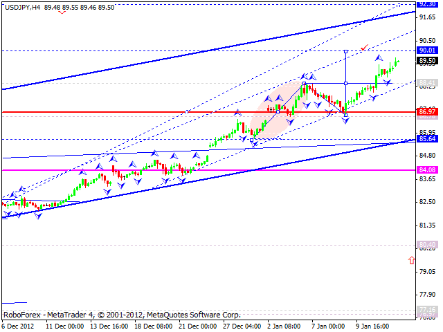 Технический анализ на 14.01.2013 EUR/USD, GBP/USD, USD/JPY, USD/CHF, AUD/USD, GOLD