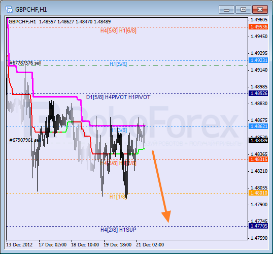 Анализ уровней Мюррея для пары GBP CHF Фунт к Швейцарскому франку на 21 декабря 2012