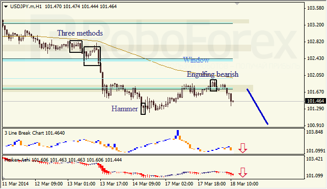 Анализ японских свечей для EUR/USD и USD/JPY на 18.03.2014