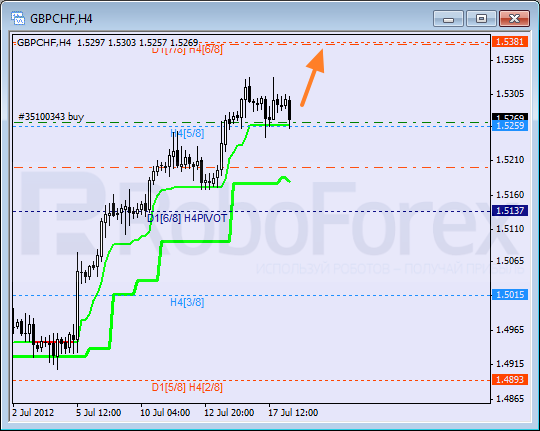 Анализ уровней Мюррея для пары GBP CHF Фунт к Швейцарскому франку на 18 июля 2012