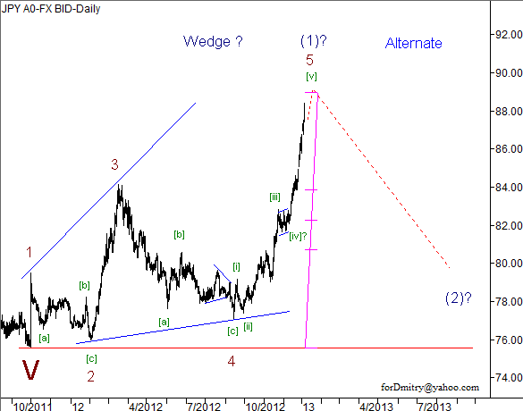 Волновой анализ пары USD/JPY на 2013 год