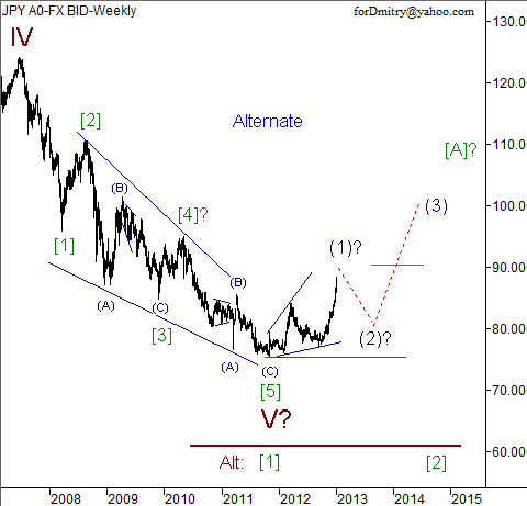 Волновой анализ пары USD/JPY на 2013 год