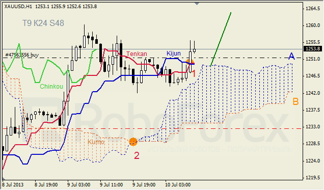 Анализ индикатора Ишимоку для GOLD на 10.07.2013