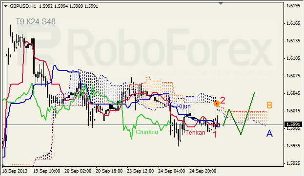 Анализ индикатора Ишимоку для GBP/USD на 25.09.2013