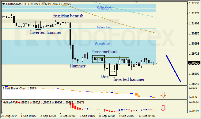 Анализ японских свечей для EUR/USD и USD/JPY на 12.09.2014