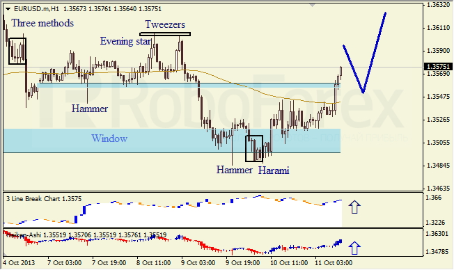 Анализ японских свечей для EUR/USD на 11.10.2013