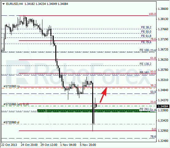 Анализ по Фибоначчи на 8 ноября 2013 EUR USD Евро доллар