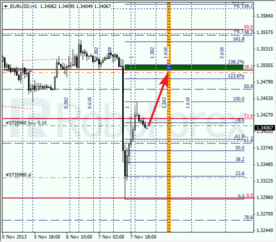 Анализ по Фибоначчи на 8 ноября 2013 EUR USD Евро доллар