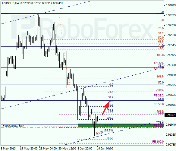 Анализ по Фибоначчи для USD/CHF на 14 июня 2013